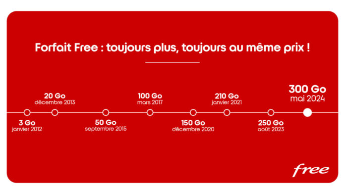 free-300Go-696x392 Mobile iPhone - Tout sur l’iPhone chez Free et les technologies mobiles free-300Go-696x392 Mobile iPhone - Tout sur l’iPhone chez Free et les technologies mobiles